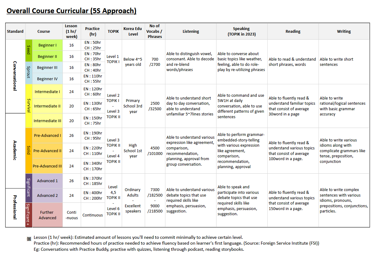 5S Curriculum Table - Overall Course Curricular